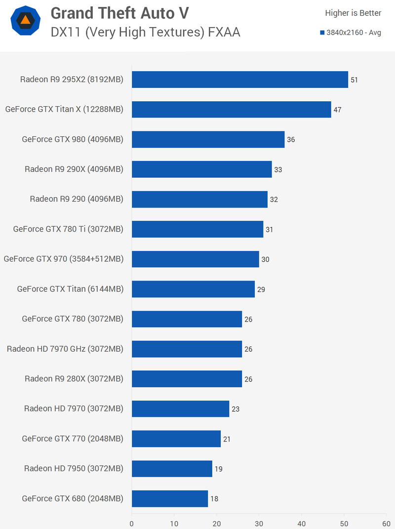 Illustration for article titled Grand Theft Auto V Benchmarked: Pushing PC Graphics To The Limit
